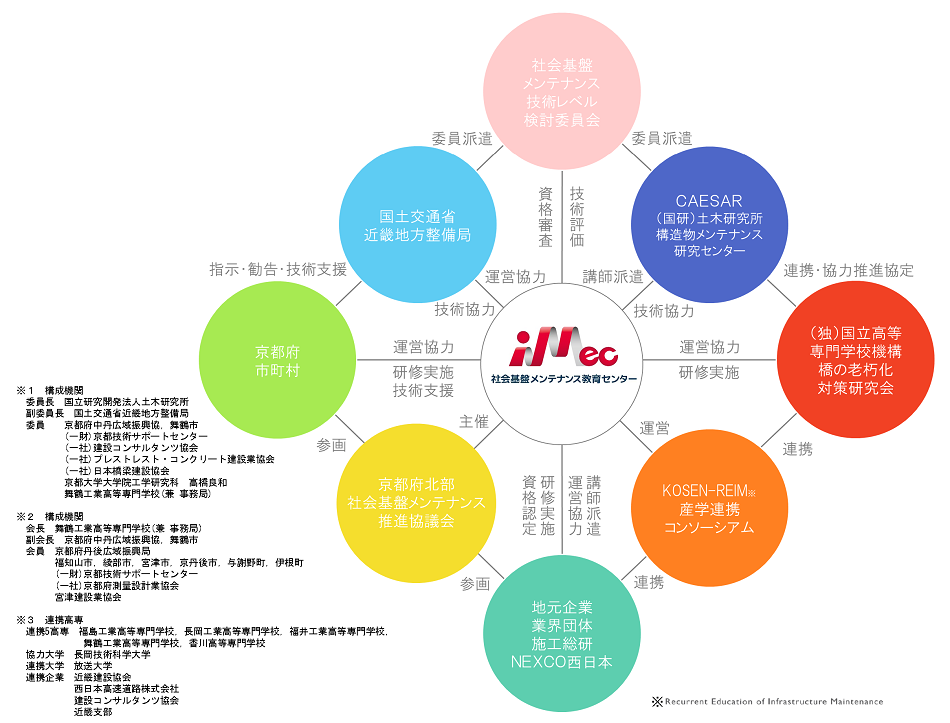 iMecの体制