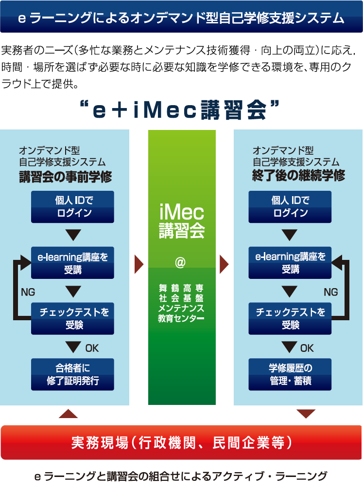 自己学修支援システムイメージ