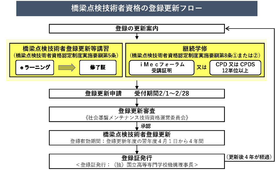 橋梁点検技術者資格登録更新フロー