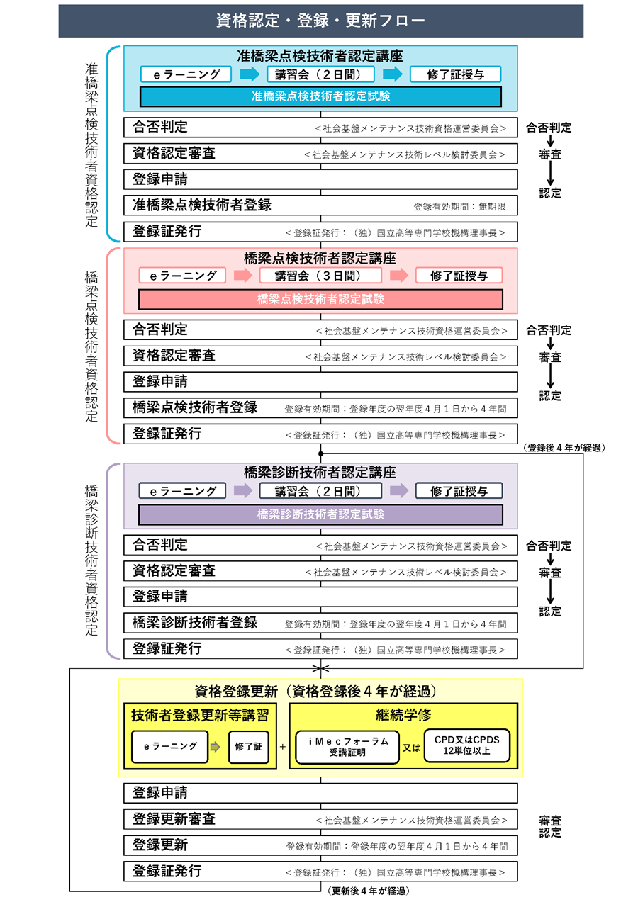 准橋梁点検技術者及び橋梁点検技術者の認定登録フロー