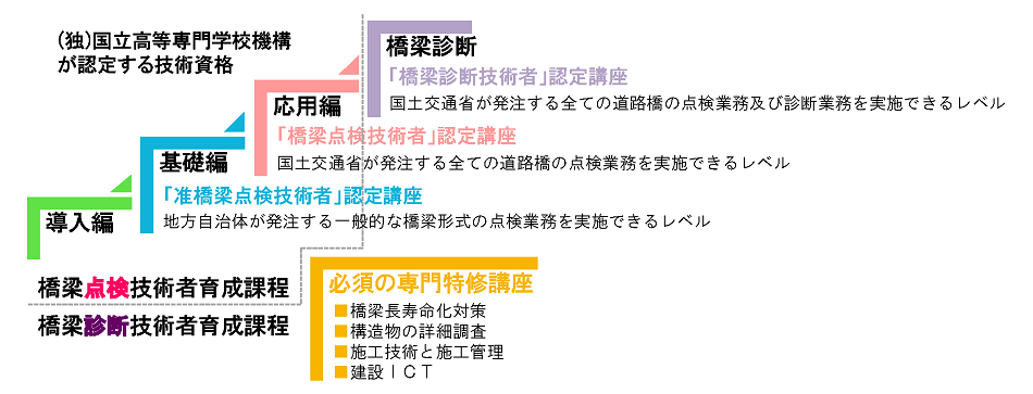 技術資格認定ステップ図