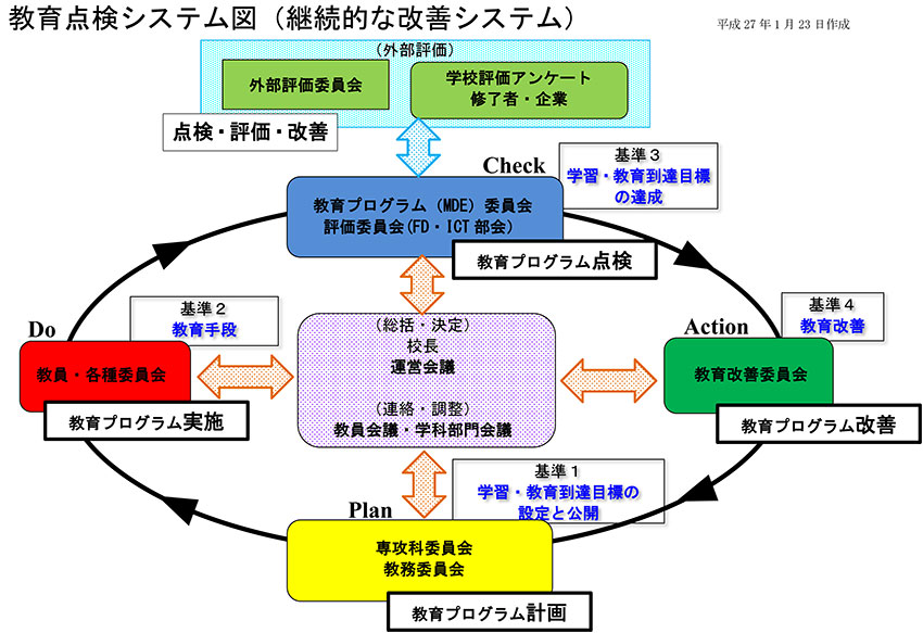 教育点検システム図（継続的な改善システム）