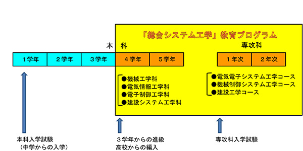 本教育プログラムの構成