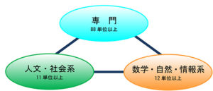 本教育プログラムの科目構成