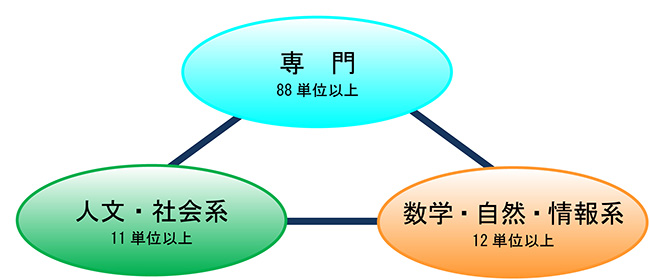 本教育プログラムの科目構成