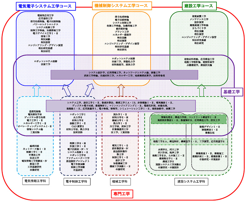 基礎工学と専門工学の概念図