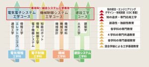 舞鶴高専 大学COC事業 概要