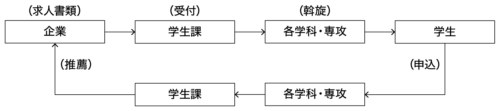 就職業務の流れ