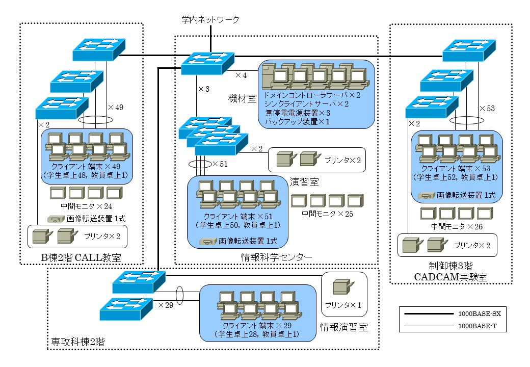 情報科学センターの機器構成